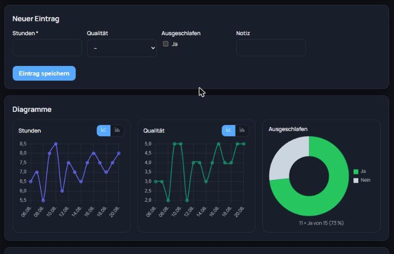 Ein Tracker in Loggimo mit automatisch erzeugtem Diagramm